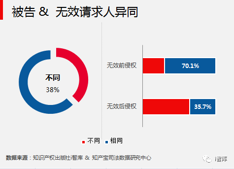 i智庫與知產(chǎn)寶聯(lián)合發(fā)布《中國專利侵權(quán)訴訟數(shù)據(jù)研究報(bào)告-無效宣告篇》