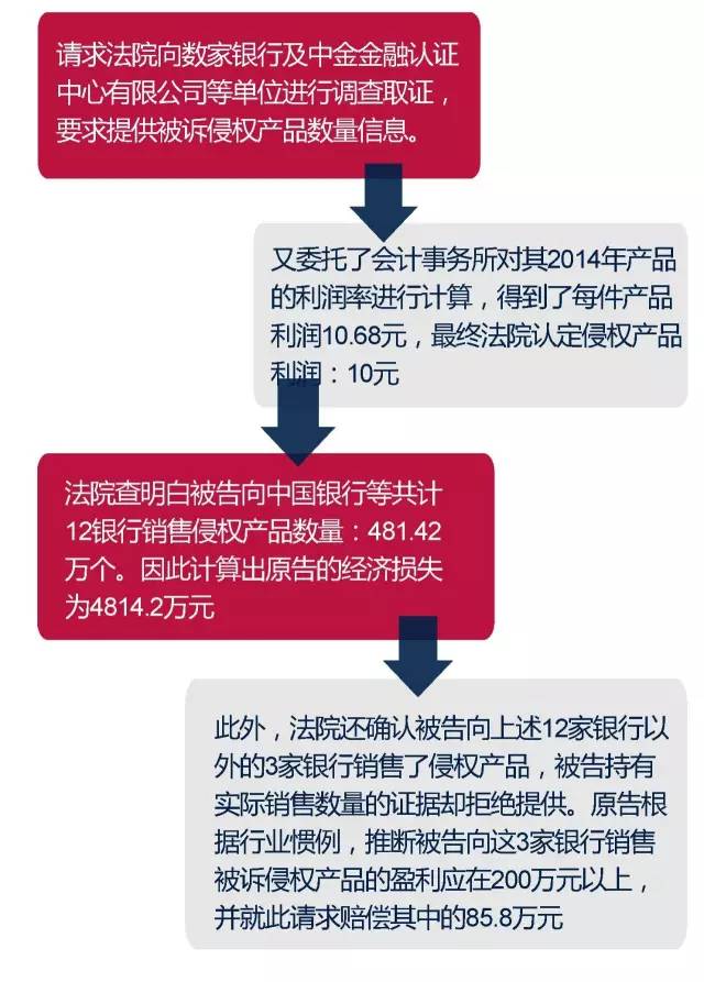 如何在專利侵權(quán)中獲賠千萬(wàn)身家?