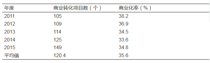 我國(guó)高校技術(shù)轉(zhuǎn)移模式缺少了什么？