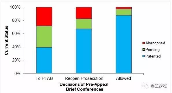 一邊享受一邊淚流，美國專利申請答復(fù)手段Pre-Appeal的十年