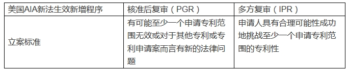 淺談美國「IPR多方復(fù)審」和「PGR核準(zhǔn)后復(fù)審」程序