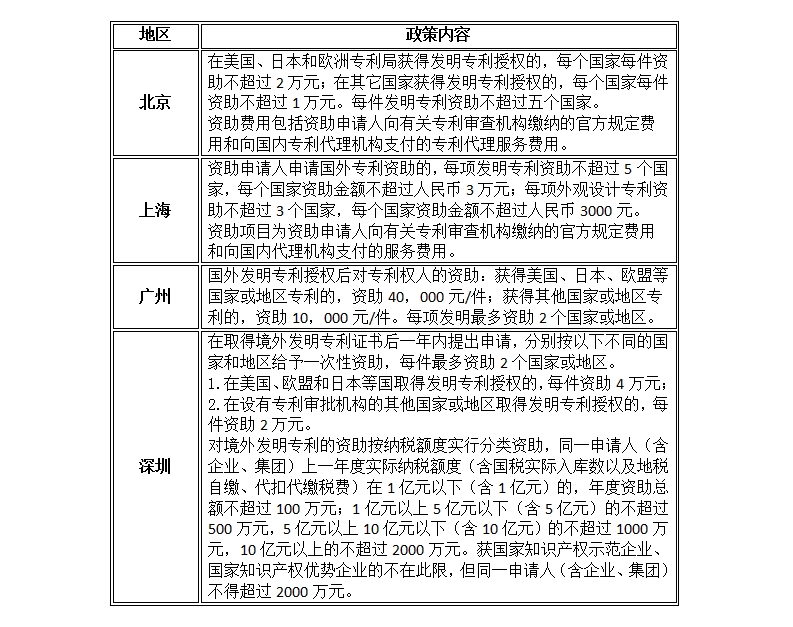 「北上廣深專利資助政策」文件一覽表