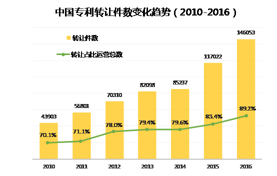 中國企業(yè)、高校2016年專利交易運(yùn)營報(bào)告!