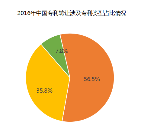 中國企業(yè)、高校2016年專利交易運(yùn)營報(bào)告!