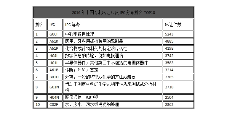 中國企業(yè)、高校2016年專利交易運(yùn)營報(bào)告!