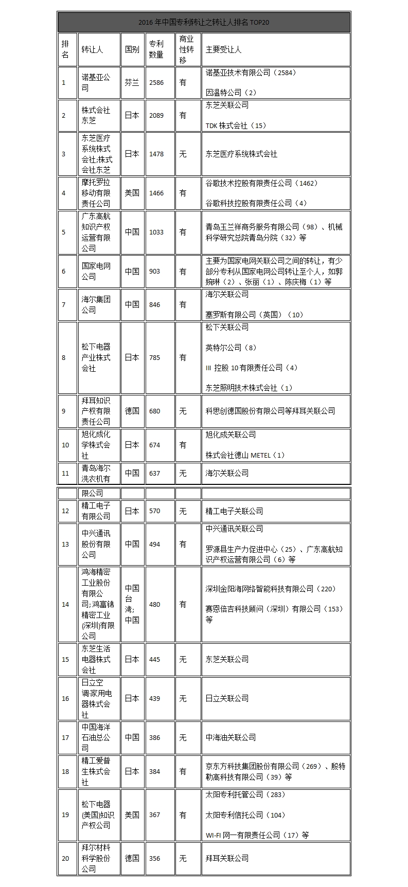 中國企業(yè)、高校2016年專利交易運(yùn)營報(bào)告!