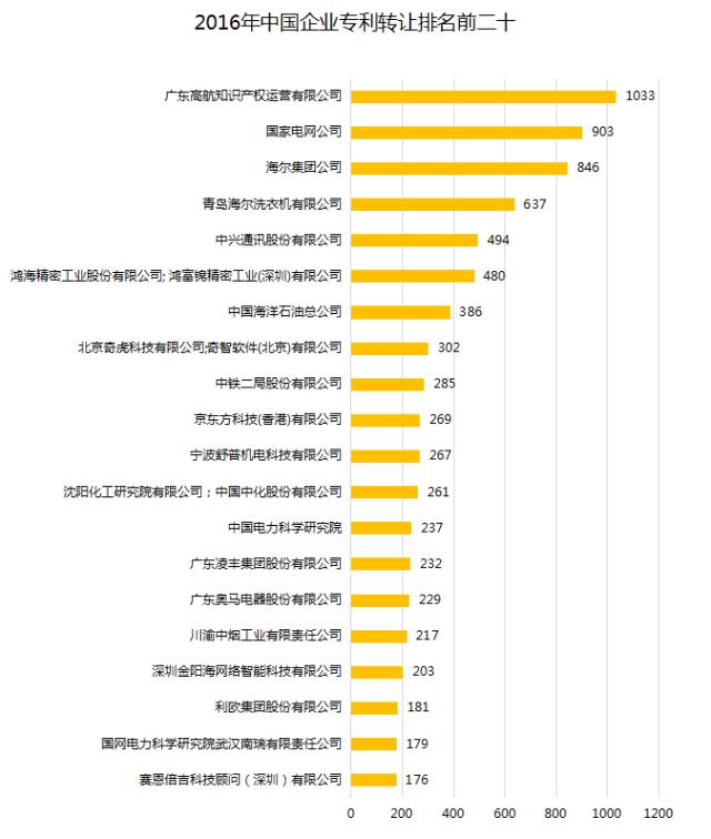 中國企業(yè)、高校2016年專利交易運(yùn)營報(bào)告!