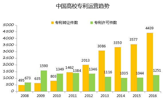 中國企業(yè)、高校2016年專利交易運(yùn)營報(bào)告!