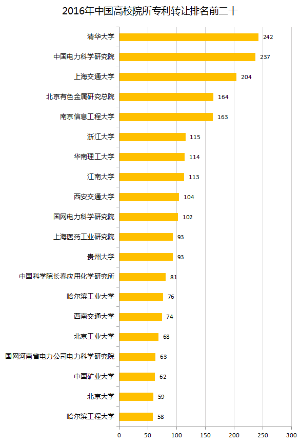 中國企業(yè)、高校2016年專利交易運(yùn)營報(bào)告!