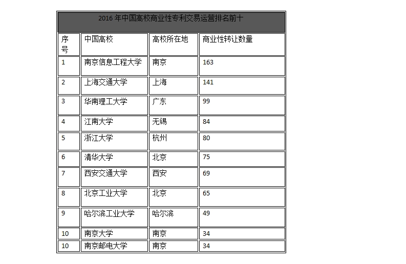 中國企業(yè)、高校2016年專利交易運(yùn)營報(bào)告!