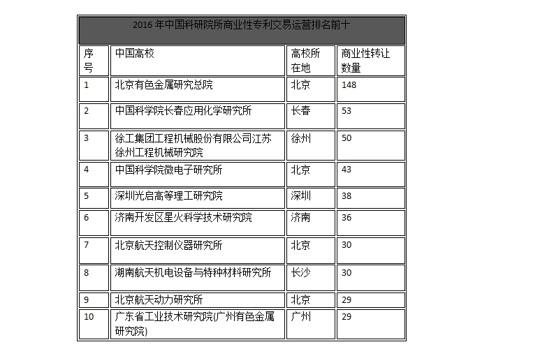 中國企業(yè)、高校2016年專利交易運(yùn)營報(bào)告!