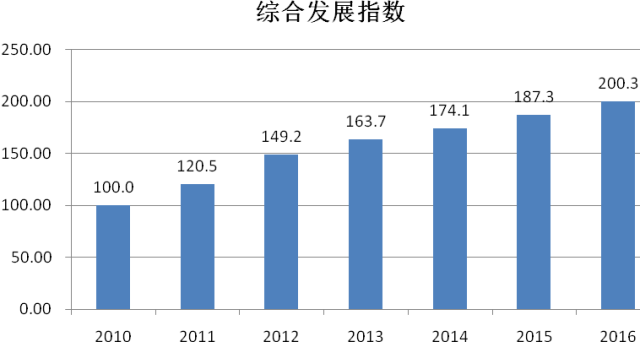 《2016年中國知識產(chǎn)權發(fā)展狀況評價報告》發(fā)布