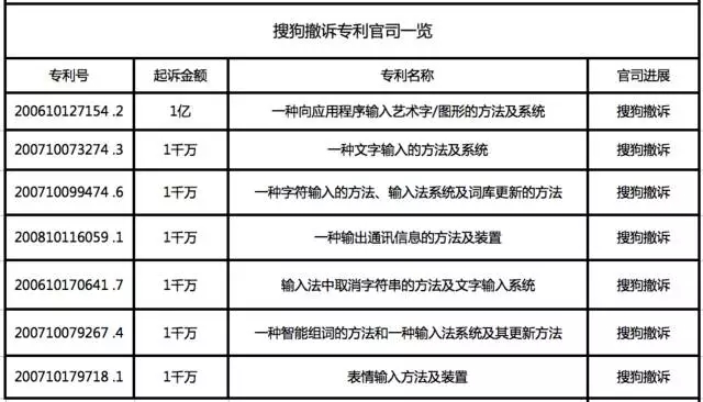 輸入法「億元天價(jià)專利案」以搜狗撤訴告終，百度完勝！