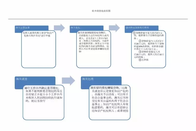 一文讀懂「海關知識產(chǎn)權侵權查處」攻略