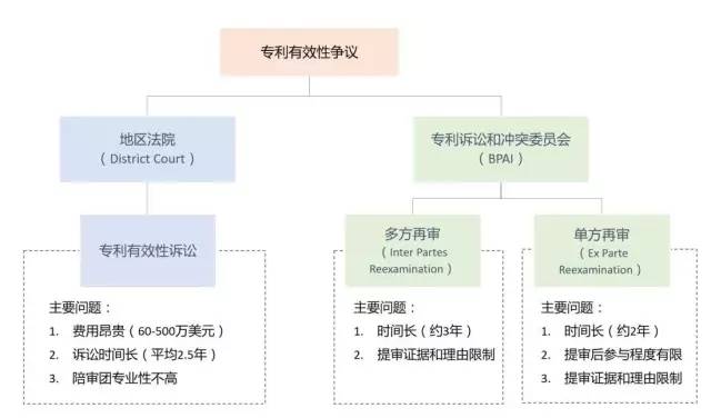 美國專利無效制度改革進展