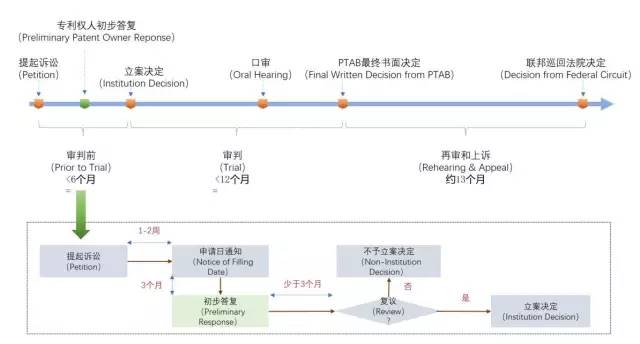 美國專利無效制度改革進展