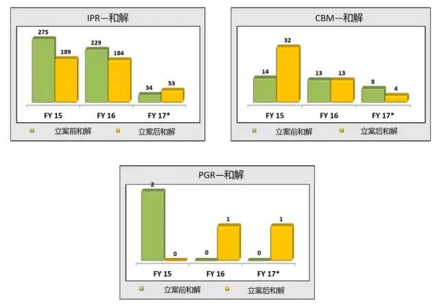 美國專利無效制度改革進展