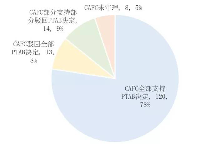 美國專利無效制度改革進展