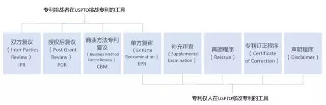 美國專利無效制度改革進展