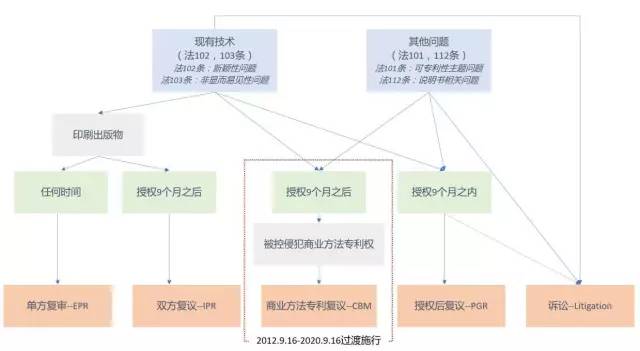 美國專利無效制度改革進展