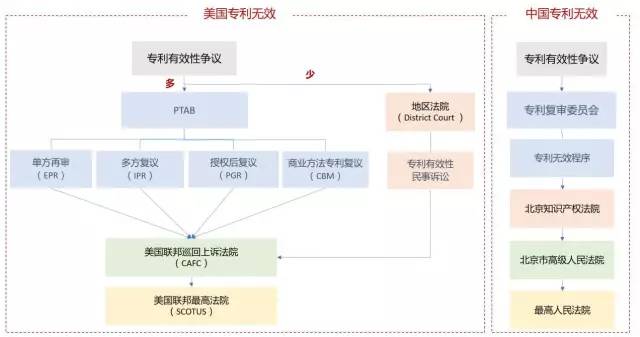 美國專利無效制度改革進展