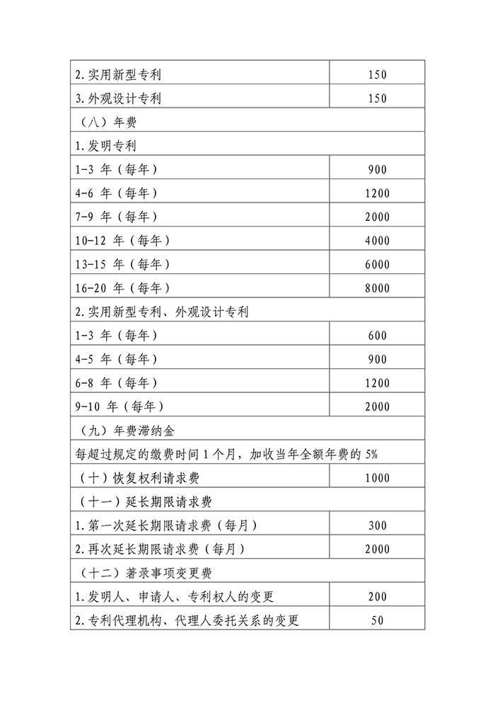 國家知識產(chǎn)權(quán)局「新各項收費標準」