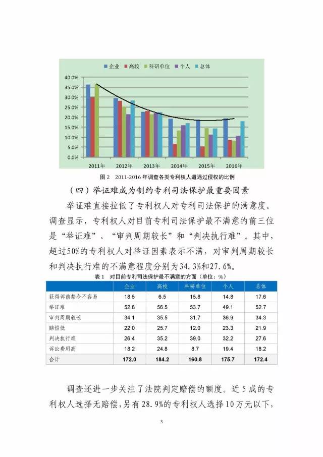 《2016年中國專利調查數(shù)據(jù)報告》(附結論)