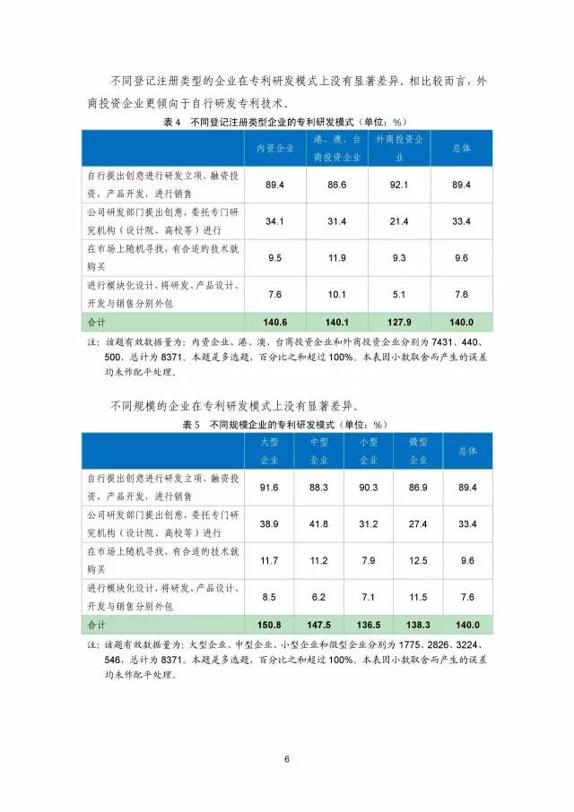 《2016年中國專利調查數(shù)據(jù)報告》(附結論)