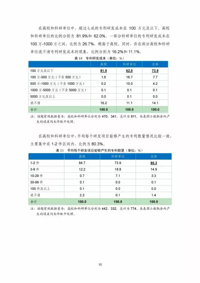 《2016年中國專利調查數(shù)據(jù)報告》(附結論)