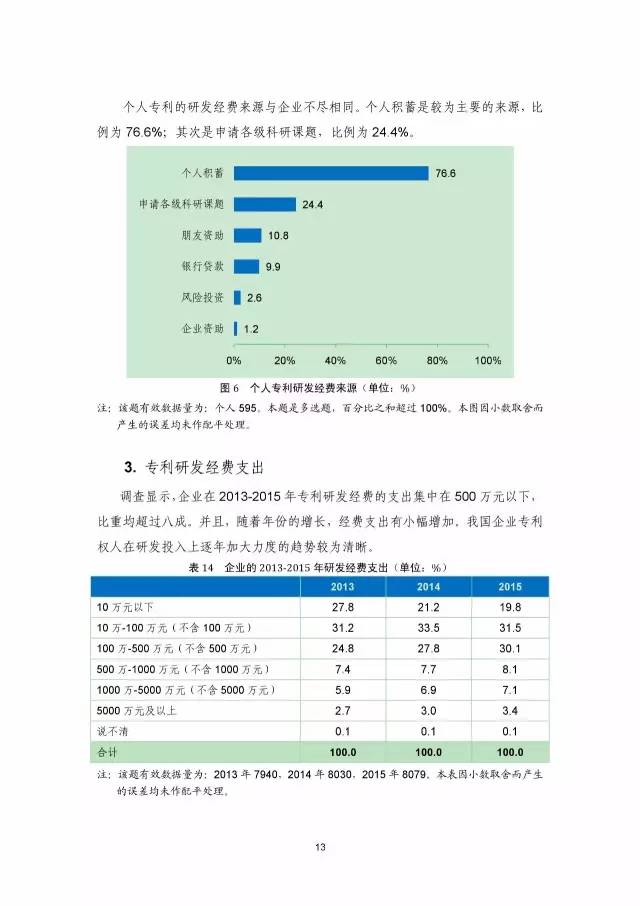 《2016年中國專利調查數(shù)據(jù)報告》(附結論)