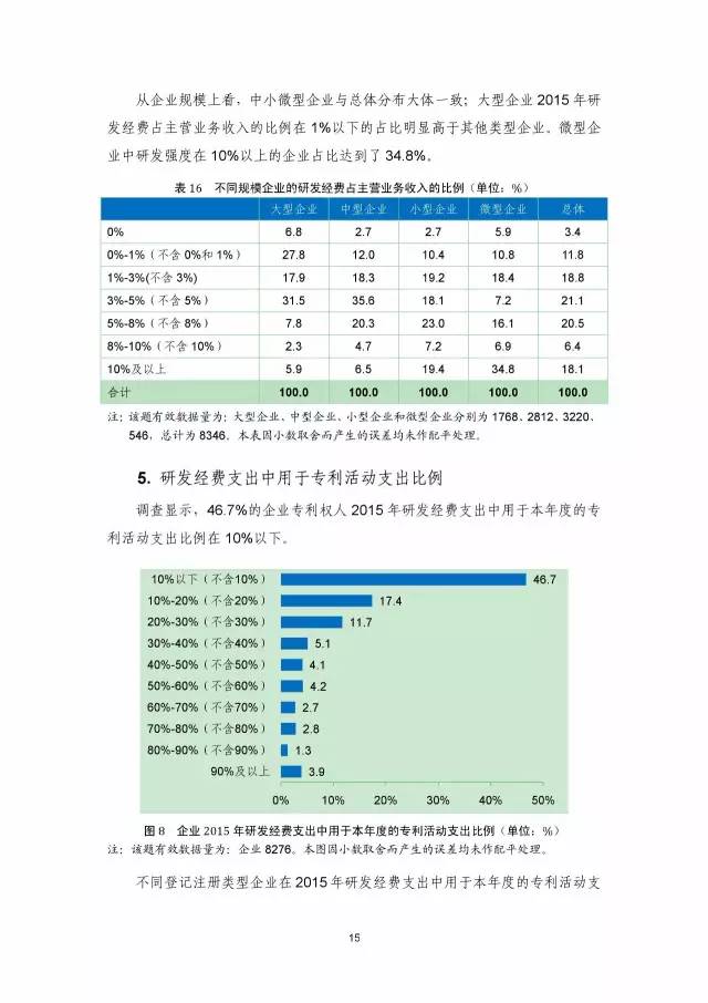 《2016年中國專利調查數(shù)據(jù)報告》(附結論)