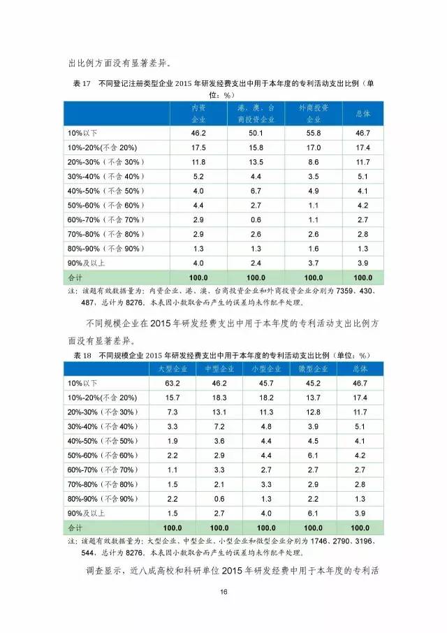 《2016年中國專利調查數(shù)據(jù)報告》(附結論)