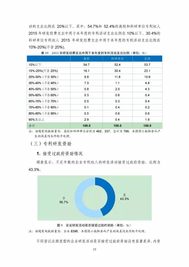 《2016年中國專利調查數(shù)據(jù)報告》(附結論)