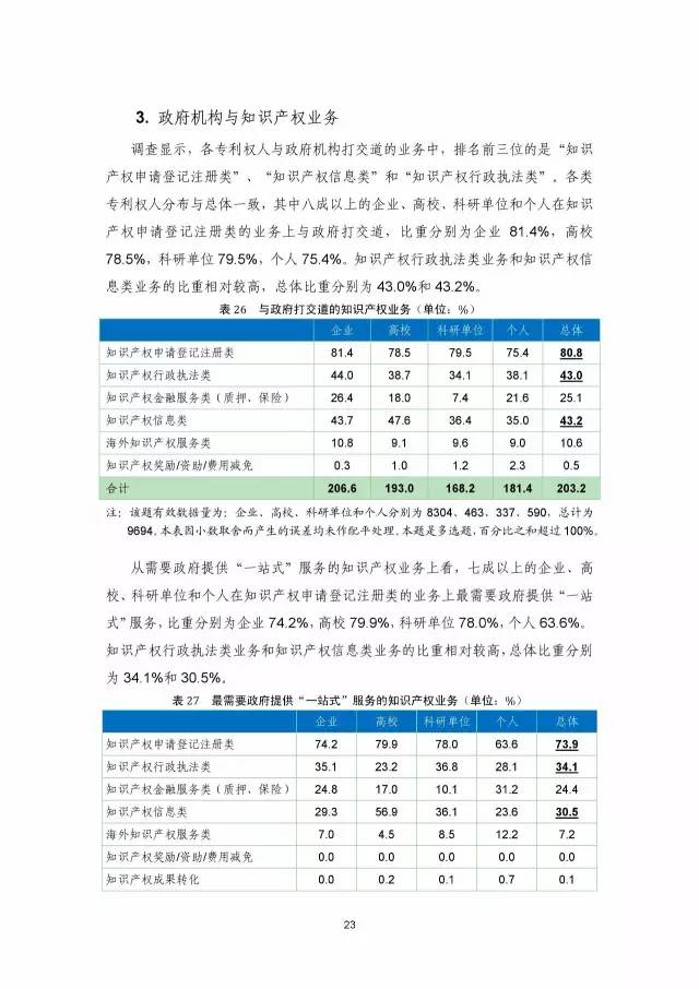 《2016年中國專利調查數(shù)據(jù)報告》(附結論)