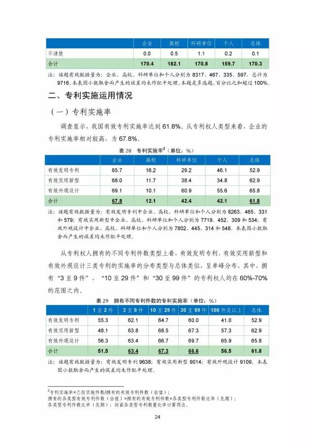 《2016年中國專利調查數(shù)據(jù)報告》(附結論)