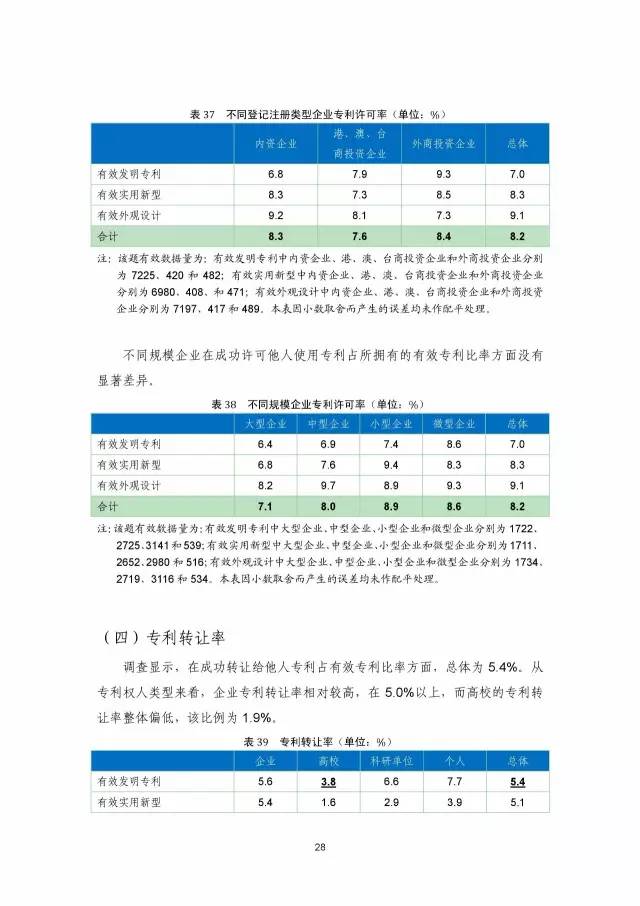 《2016年中國專利調查數(shù)據(jù)報告》(附結論)