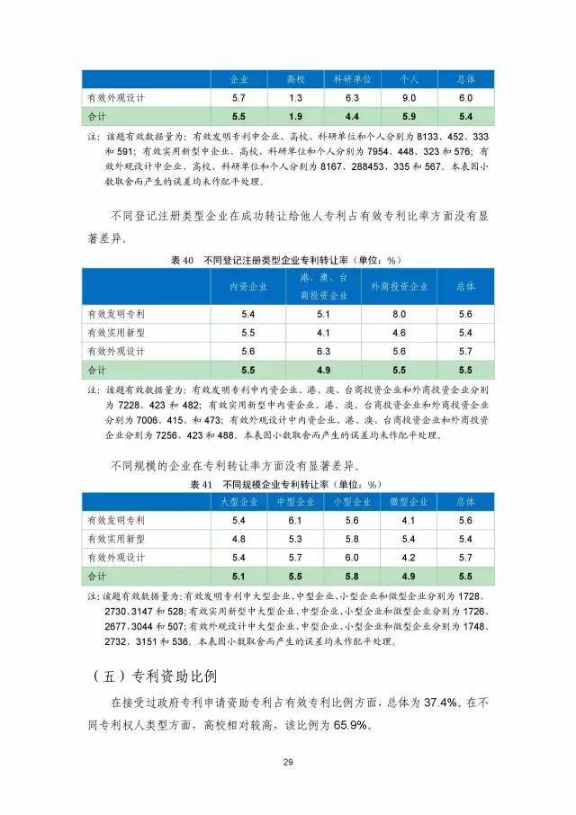 《2016年中國專利調查數(shù)據(jù)報告》(附結論)