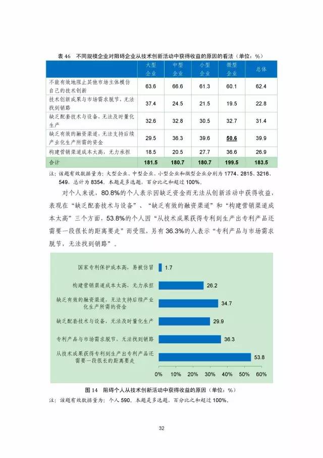 《2016年中國專利調查數(shù)據(jù)報告》(附結論)