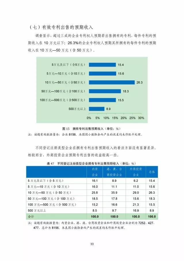 《2016年中國專利調查數(shù)據(jù)報告》(附結論)