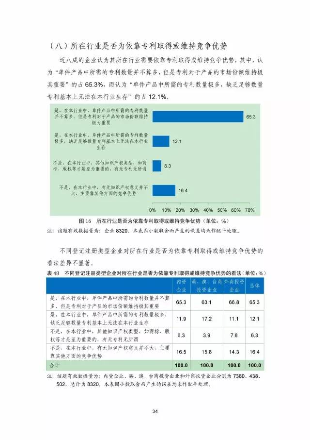 《2016年中國專利調查數(shù)據(jù)報告》(附結論)