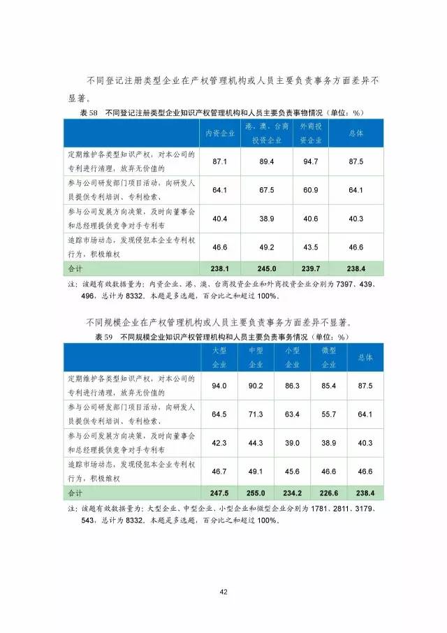 《2016年中國專利調查數(shù)據(jù)報告》(附結論)