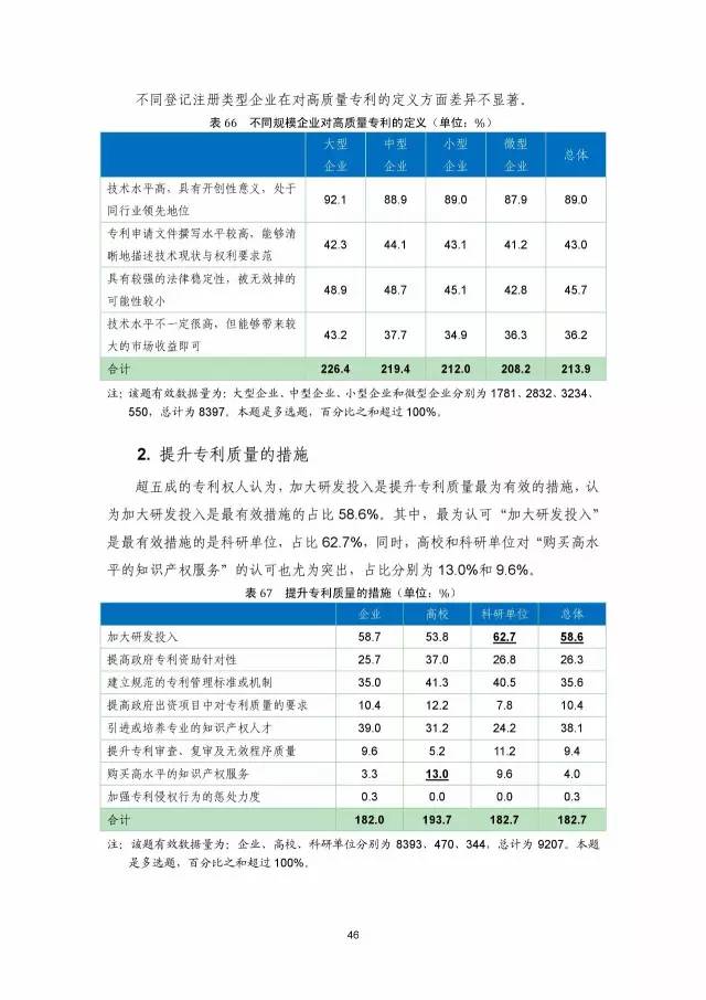 《2016年中國專利調查數(shù)據(jù)報告》(附結論)