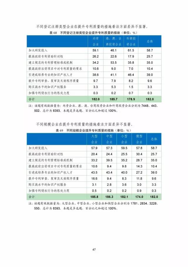 《2016年中國專利調查數(shù)據(jù)報告》(附結論)