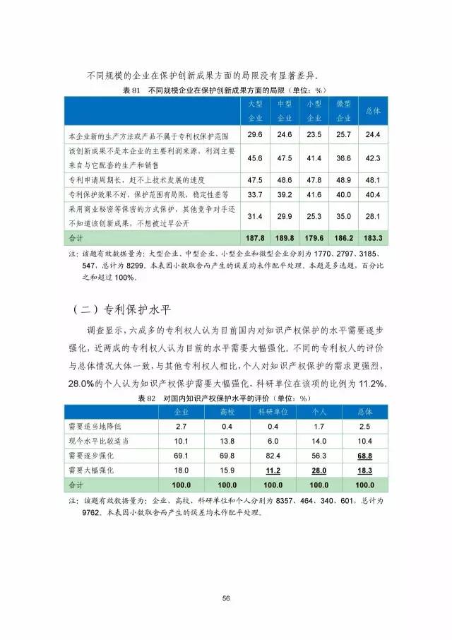 《2016年中國專利調查數(shù)據(jù)報告》(附結論)