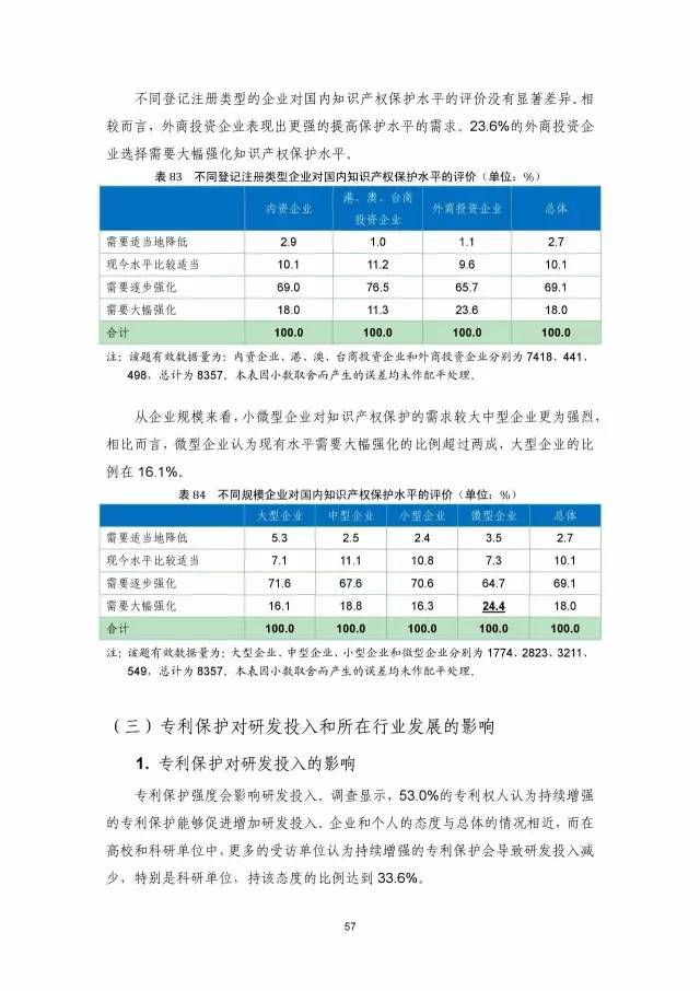 《2016年中國專利調查數(shù)據(jù)報告》(附結論)