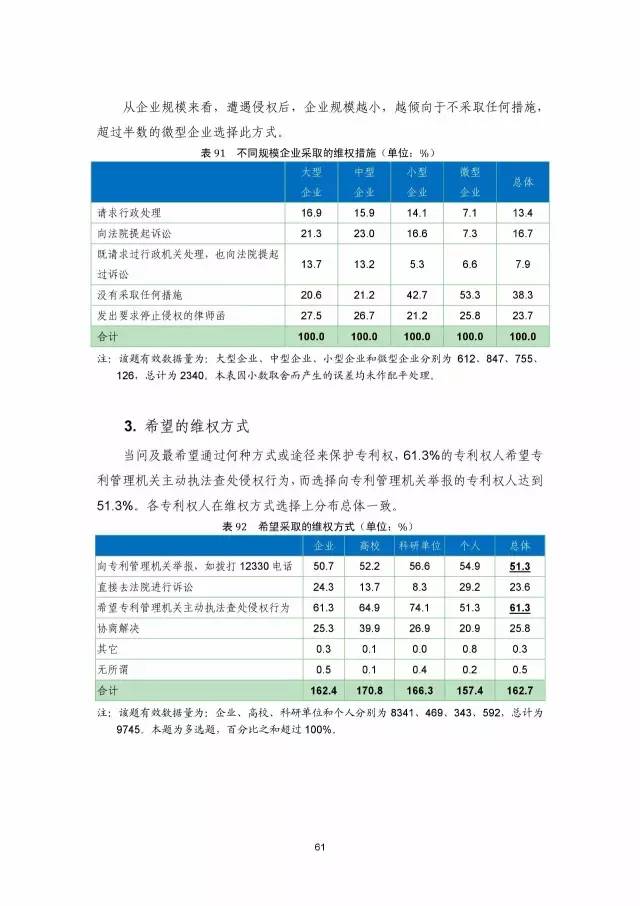 《2016年中國專利調查數(shù)據(jù)報告》(附結論)