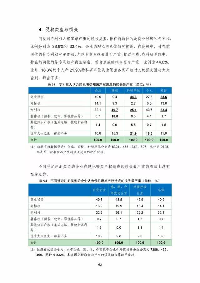 《2016年中國專利調查數(shù)據(jù)報告》(附結論)