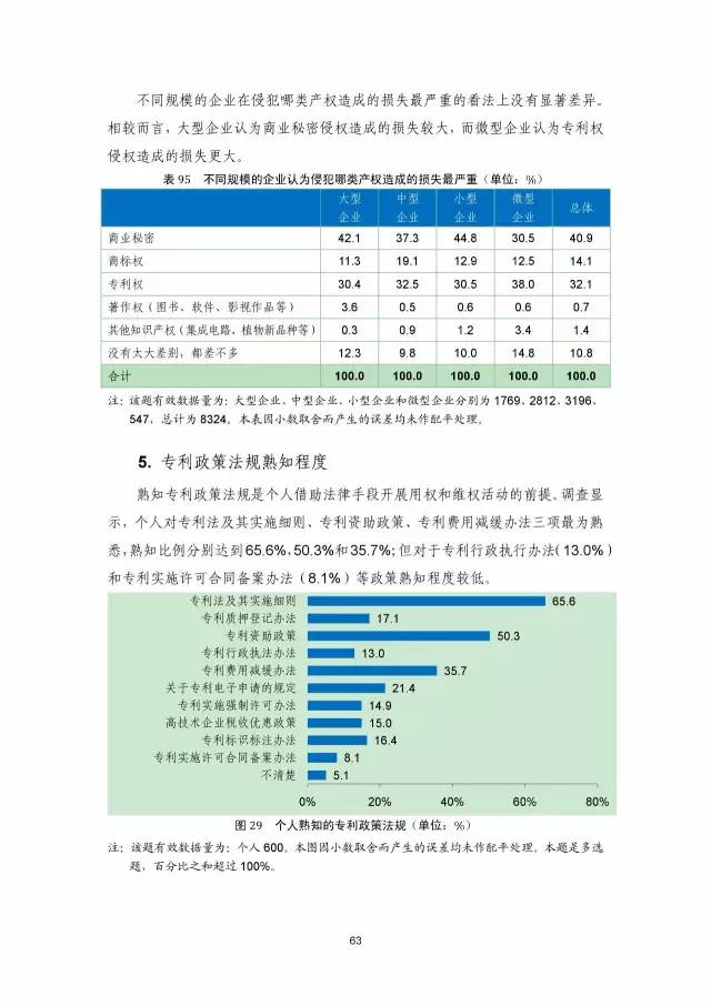 《2016年中國專利調查數(shù)據(jù)報告》(附結論)