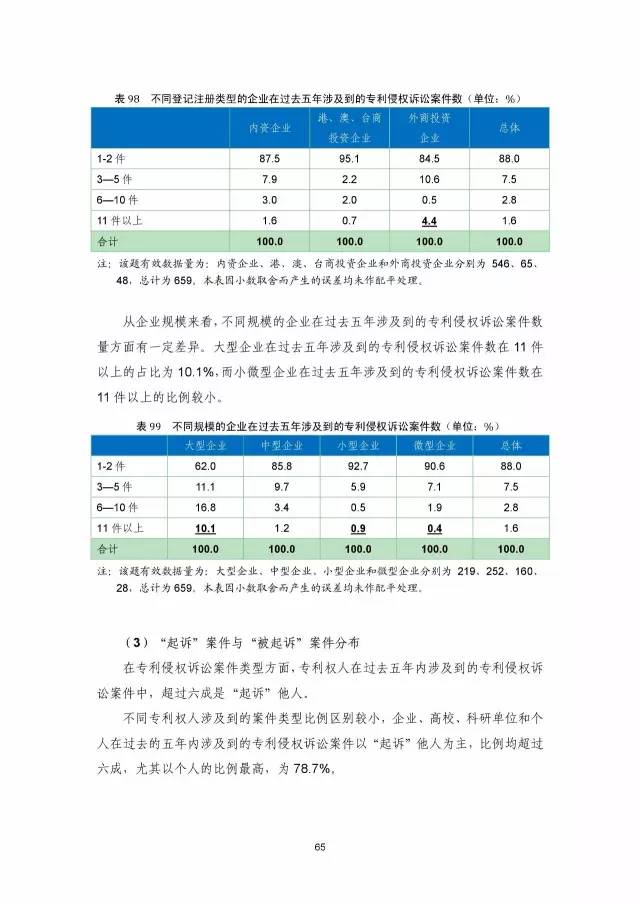 《2016年中國專利調查數(shù)據(jù)報告》(附結論)