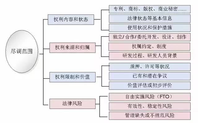 一文讀懂「知識(shí)產(chǎn)權(quán)盡職調(diào)查」實(shí)務(wù)